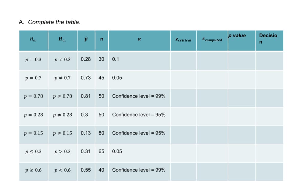 A. Complete the table.
Ho:
P = 0.3
P = 0.7
p = 0.78
P = 0.28
P = 0.15
P≤ 0.3
P≥ 0.6
Ha:
P = 0.3
P = 0.7
P = 0.78
P = 0.28
P = 0.15
p> 0.3
p < 0.6
р
n
0.28 30
0.73 45
0.81 50
0.3 50
0.13 80
0.31 65
0.55 40
0.1
0.05
α
Confidence level = 99%
Confidence level = 95%
Confidence level = 95%
0.05
Confidence level = 99%
Zcritical
Z computed
p value
Decisio
n