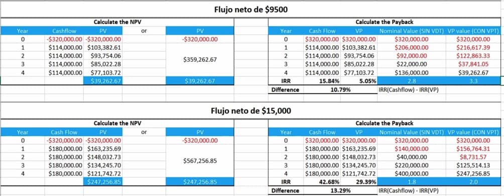 Flujo neto de $9500
Calculate the NPV
Calculate the Payback
Year
Cashflow
PV
PV
Year
Cash Flow
VP
Nominal Value (SIN VDT) VP value (CON VPT)
$320,000.00
$216,617.39
or
-$320,000.00 -$320,000.00
-$320,000.00
$320,000.00 $320,000.00
$114,000.00 $103,382.61
$320,000.00
1
$114,000.00 $103,382.61
1
$206,000.00
$114,000.00 $93,754.06
$114,000.00 $85,022.28
$114,000.00 $93,754.06
$114,000.00 $85,022.28
$92,000.00
$122,863.33
$359,262.67
$22,000.00
$37,841.05
4
$114,000.00 $77,103.72
4
$114,000.00 $77,103.72
$136,000.00
$39,262.67
5.05%
IRR(Cashflow) - IRR(VP)
$39,262.67
$39,262.67
IRR
15.84%
2.8
3.3
Difference
10.79%
Flujo neto de $15,000
Calculate the NPV
Calculate the Payback
Cash Flow
Cash Flow
Nominal Value (SIN VDT) VP value (CON VPT)
$320,000.00
$156,764.31
$8,731.57
Year
PV
or
PV
Year
VP
-$320,000.00 -$320,000.00
$180,000.00 $163,235.69
$180,000.00 $148,032.73
-$320,000.00
$320,000.00 $320,000.00
$320.000.00
$180,000.00 $163,235.69
$180,000.00 $148,032.73
$140,000.00
$40,000.00
$220,000.00
$400,000.00
1
1
2
$567,256.85
$180,000.00 $134,245.70
$180,000.00 $121,742.72
$247,256.85
$180,000.00 $134,245.70
$180,000.00 $121,742.72
$125,514.13
$247,256.85
3
4
4
$247,256.85
IRR
42.68%
29.39%
1.8
2.0
Difference
13.29%
IRR(Cashflow) - IRR(VP)
