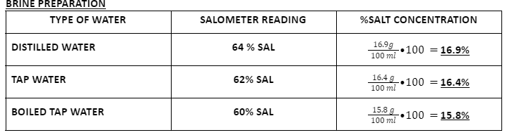 BRINE PREPARATION
TYPE OF WATER
SALOMETER READING
%SALT CONCENTRATION
16.9g
100 ml
DISTILLED WATER
64 % SAL
100 = 16.9%
TAP WATER
62% SAL
16.4 g
•100
= 16.4%
100 ml
BOILED TAP WATER
60% SAL
15.8 g
100
= 15.8%
100 ml
