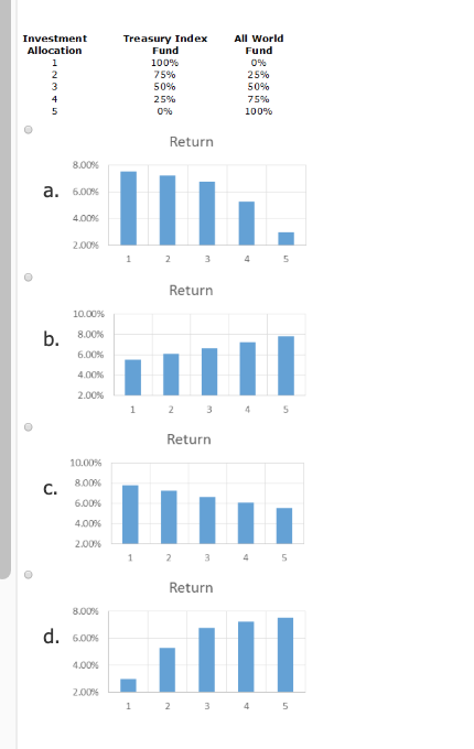 Investment
Allocation
Treasury Index
Fund
All World
Fund
100%
25%
50%
75%
50%
25%
75%
100%
Return
8.00%
Elli.
a. 6.00%
4.00%
2.00%
Return
10.00%
b. 800%
6.00%
4.00%
2.00%
1 2 3 4
Return
10.00%
8.00%
C.
6.00%
4.00%
2.00%
1 2 3 4
Return
8.00%
||
ull
d. 600%
4.00%
2.00%
1 2 3 4
