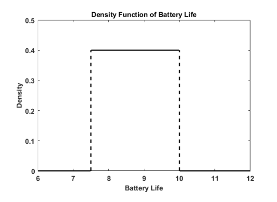 Density Function of Battery Life
0.5
0.4
0.3
0.2
0.1
8
10
11
12
Battery Life
Density
