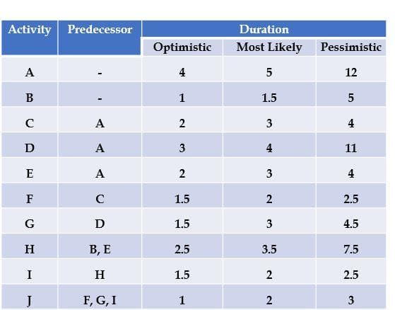 Activity Predecessor
A
B
CDE
F
G
H
I
J
A
A
ACD
А
с
B, E
H
F, G, I
Optimistic
4
1
2
3
2
1.5
1.5
2.5
1.5
1
Duration
Most Likely
5
1.5
3
4
3
2
3
3.5
2
2
Pessimistic
12
5
4
11
4
2.5
4.5
7.5
2.5
3