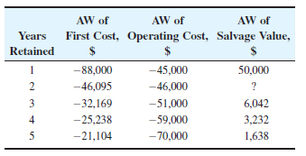 AW of
AW of
AW of
Years
First Cost, Operating Cost, Salvage Value,
$
Retained
$
1
-88,000
-45,000
50,000
-46,095
-46,000
?
3
-32,169
-51,000
6,042
4
-25,238
-59,000
3,232
5
-21,104
-70,000
1,638
