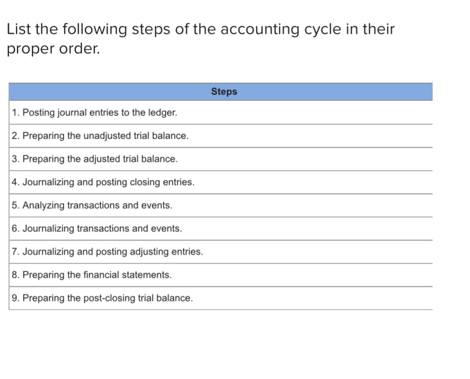 List the following steps of the accounting cycle in their
proper order.
Steps
1. Posting journal entries to the ledger.
2. Preparing the unadjusted trial balance.
3. Preparing the adjusted trial balance.
4. Journalizing and posting closing entries.
5. Analyzing transactions and events.
6. Journalizing transactions and events.
7. Journalizing and posting adjusting entries.
8. Preparing the financial statements.
9. Preparing the post-closing trial balance.
