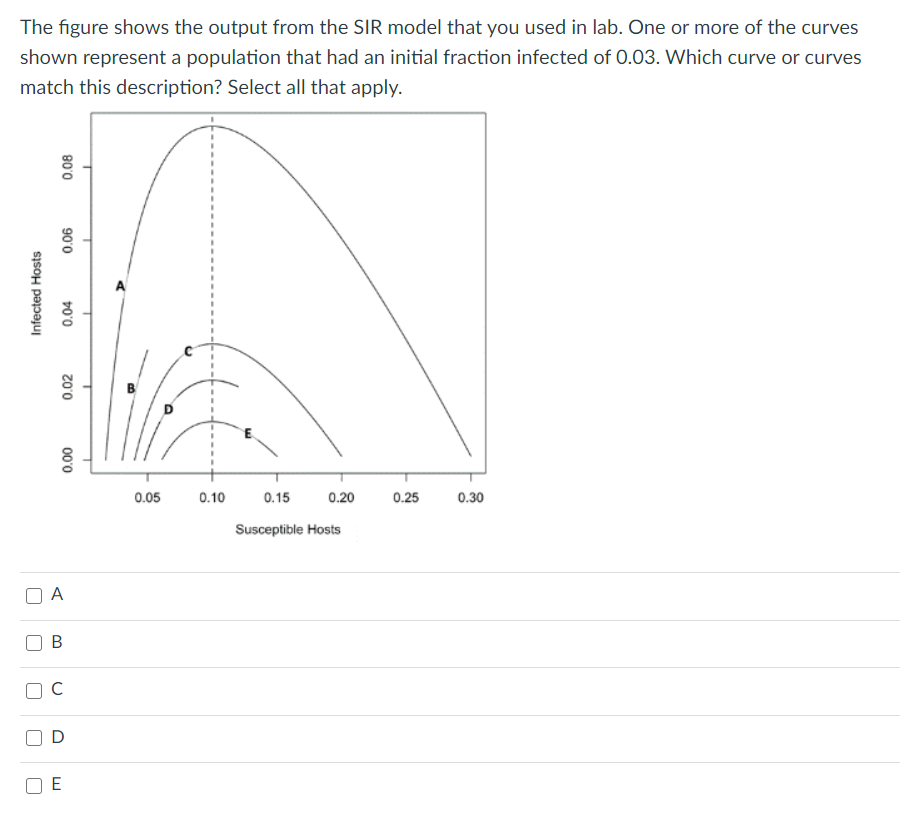 The figure shows the output from the SIR model that you used in lab. One or more of the curves
shown represent a population that had an initial fraction infected of 0.03. Which curve or curves
match this description? Select all that apply.
0.05
0.10
0.15
0.20
0.25
0.30
Susceptible Hosts
A
Infected Hosts
B.
0.02
0.04
0.08
000
90'0
