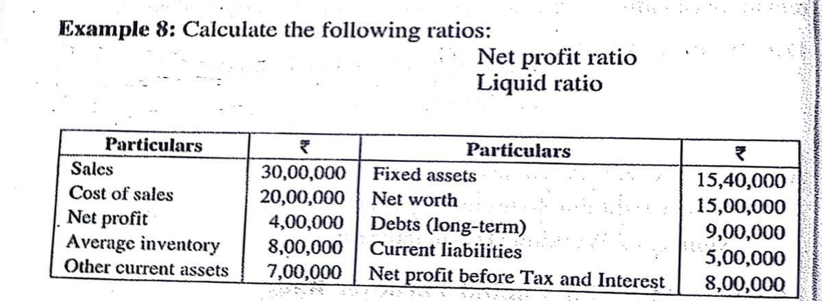 Example 8: Calculate the following ratios:
Net profit ratio
Liquid ratio
Particulars
Particulars
Sales
30,00,000 | Fixed assets
20,00,000
15,40,000
Cost of sales
Net worth
Net profit
Average inventory
Other current assets
4,00,000
8,00,000
7,00,000
Debts (long-term)
Current liabilities
Net profit before Tax and Interest
15,00,000
9,00,000
5,00,000
8,00,000
