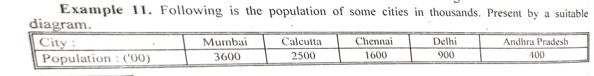 Example 11. Following is the population of some cities in thousands. Present by a suitable
diagram.
City:
Mumbai
3600
Calcutta
2500
Chennai
1600
Population : ('00)
Delhi
900
Andhra Pradesh
400