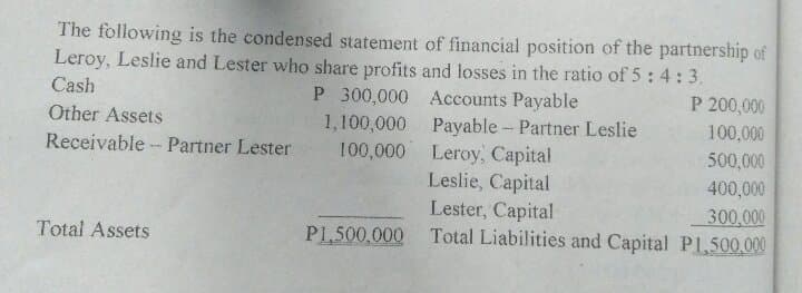 The following is the condensed statement of financial position of the partnership of
Leroy, Leslie and Lester who share profits and losses in the ratio of 5:4:3.
Cash
P 300,000 Accounts Payable
1,100,000 Payable - Partner Leslie
100,000 Leroy, Capital
Leslie, Capital
Lester, Capital
P 200,000
Other Assets
100,000
Receivable - Partner Lester
500,000
400,000
300,000
Total Liabilities and Capital P1,500,000
Total Assets
P1,500.000

