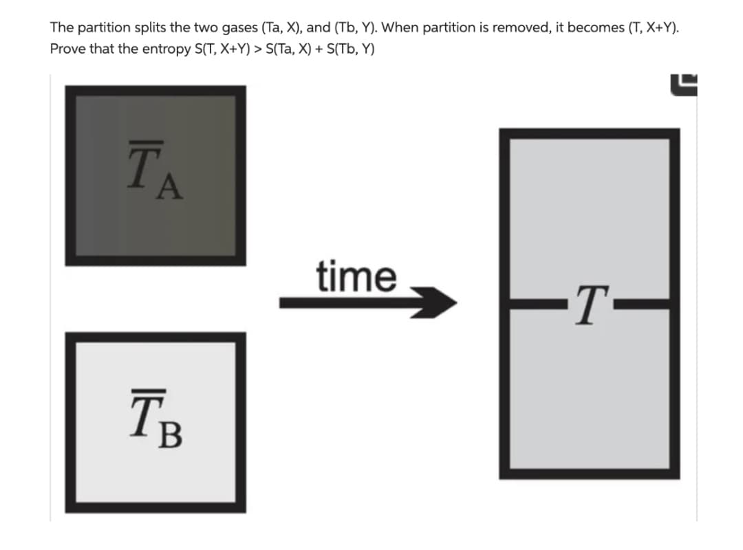 The partition splits the two gases (Ta, X), and (Tb, Y). When partition is removed, it becomes (T, X+Y).
Prove that the entropy S(T, X+Y) > S(Ta, X) + S(Tb, Y)
TA
TB
time
T
