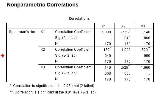 Nonparametric Correlations
Correlations
X1
X2
X3
Spearman's rho
X1
Correlation Coefficient
1.000
-.152
.140
Sig. (2-tailed)
.049
.068
170
170
170
X2
Correlation Coefficient
-.152
1.000
.529
Sig. (2-tailed)
.049
.000
170
170
170
X3
Correlation Coefficient
.140
.529
1.000
Sig. (2-tailed)
.068
.000
N
170
170
170
*. Correlation is significant at the 0.05 level (2-tailed).
** Correlation is significant at the 0.01 level (2-tailed).
