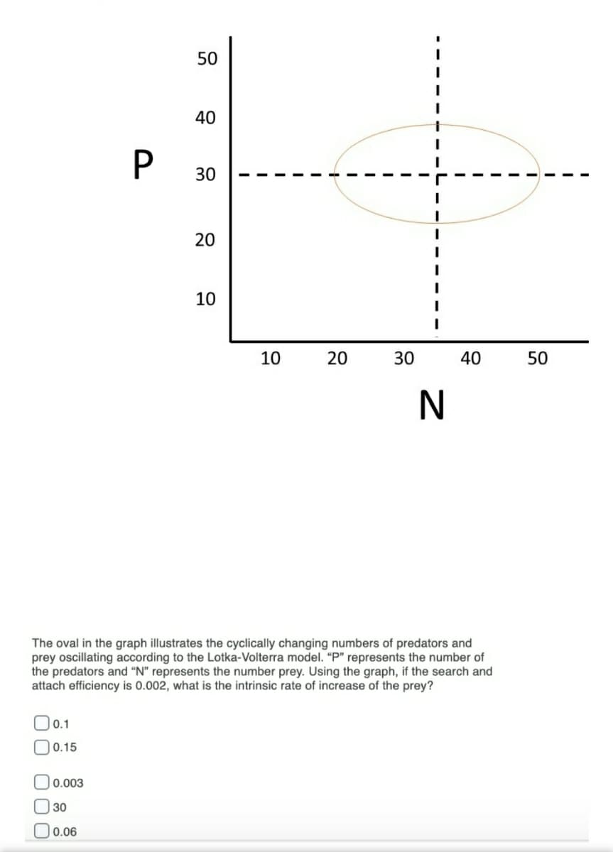 50
40
P
30
20
10
10
20
30
40
50
The oval in the graph illustrates the cyclically changing numbers of predators and
prey oscillating according to the Lotka-Volterra model. "P" represents the number of
the predators and "N" represents the number prey. Using the graph, if the search and
attach efficiency is 0.002, what is the intrinsic rate of increase of the prey?
) 0.1
| 0.15
0.003
| 30
O0.06
