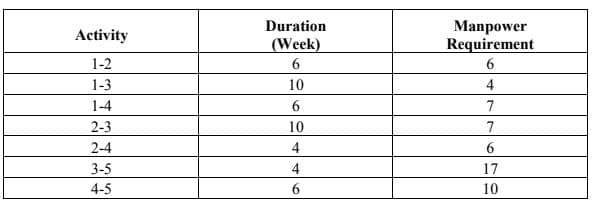 Duration
Manpower
Requirement
Activity
(Week)
1-2
6
1-3
10
4
1-4
6.
7
2-3
10
7
2-4
4
3-5
4
17
4-5
6.
10
