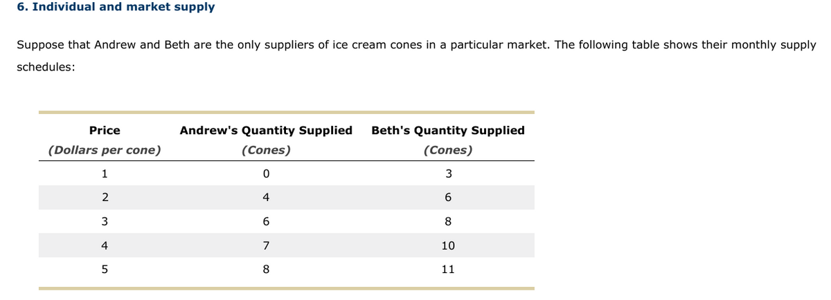 6. Individual and market supply
Suppose that Andrew and Beth are the only suppliers of ice cream cones in a particular market. The following table shows their monthly supply
schedules:
Price
Andrew's Quantity Supplied
Beth's Quantity Supplied
(Dollars per cone)
(Cones)
(Cones)
1
3
2
4
6
6.
8
4
7
10
5
8.
11
