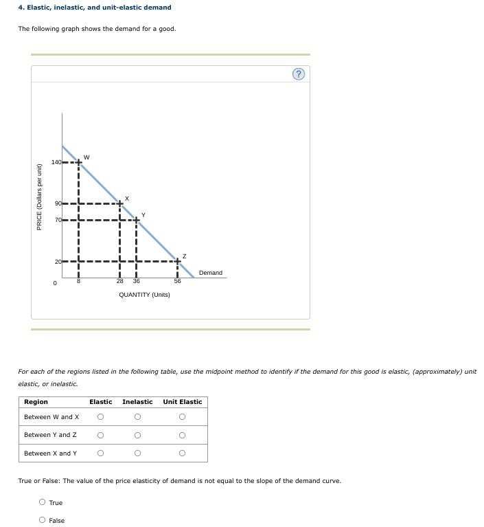 4. Elastic, inelastic, and unit-elastic demand
The following graph shows the demand for a good.
140--+
Demand
28
36
56
QUANTITY (Units)
For each of the regions listed in the following table, use the midpoint method to identify if the demand for this good is elastic, (approximately) unit
elastic, or inelastic.
Region
Elastic
Inelastic
Unit Elastic
Between W and X
Between Y and Z
Between X and Y
True or False: The value of the price elasticity of demand is not equal to the slope of the demand curve.
O True
O False
PRICE (Dollars per unit)
