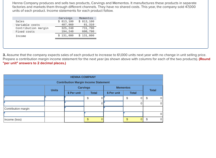 Henna Company produces and sells two products, Carvings and Mementos. It manufactures these products in separate
factories and markets them through different channels. They have no shared costs. This year, the company sold 47,000
units of each product. Income statements for each product follow.
Sales
Variable costs
Contribution margin
Fixed costs
Income
Contribution margin
Mementos
$ 813, 100
81, 310
731, 790
600, 790
$ 131,000 $ 131,000
3. Assume that the company expects sales of each product to increase to 61,000 units next year with no change in unit selling price.
Prepare a contribution margin income statement for the next year (as shown above with columns for each of the two products). (Round
"per unit" answers to 2 decimal places.)
Income (loss)
Carvings
$ 813, 100
487, 860
325, 240
194, 240
HENNA COMPANY
Contribution Margin Income Statement
Carvings
Units
$ Per unit
$
$
Total
0
0
Mementos
$ Per unit
$
$
Total
0
0
0
$
$
Total
0
0
0
0