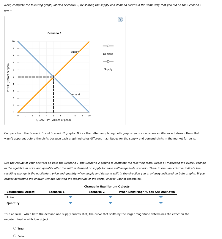 Next, complete the following graph, labeled Scenario 2, by shifting the supply and demand curves in the same way that you did on the Scenario 1
graph.
Scenario 2
10
Supply
Demand
Supply
5
4
3
Demand
2
1
3
4
5
10
QUANTITY (Millions of pens)
Compare both the Scenario 1 and Scenario 2 graphs. Notice that after completing both graphs, you can now see a difference between them that
wasn't apparent before the shifts because each graph indicates different magnitudes for the supply and demand shifts in the market for pens.
Use the results of your answers on both the Scenario 1 and Scenario 2 graphs to complete the following table. Begin by indicating the overall change
in the equilibrium price and quantity after the shift in demand or supply for each shift-magnitude scenario. Then, in the final column, indicate the
resulting change in the equilibrium price and quantity when supply and demand shift in the direction you previously indicated on both graphs. If you
cannot determine the answer without knowing the magnitude of the shifts, choose Cannot determine.
Change in Equilibrium Objects
Equilibrium Object
Scenario 1
Scenario 2
When Shift Magnitudes Are Unknown
Price
Quantity
True or False: When both the demand and supply curves shift, the curve that shifts by the larger magnitude determines the effect on the
undetermined equilibrium object.
True
O False
PRICE (Dollars per pen)
