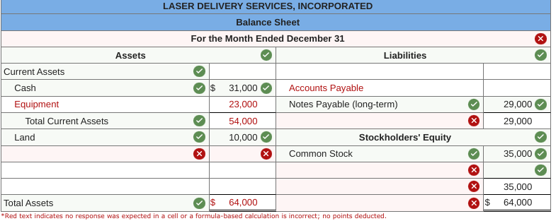 LASER DELIVERY SERVICES, INCORPORATED
Balance Sheet
For the Month Ended December 31
Assets
Liabilities
Current Assets
Cash
$
31,000
Accounts Payable
Equipment
23,000
Notes Payable (long-term)
29,000
Total Current Assets
54,000
29,000
Land
10,000
Stockholders' Equity
Common Stock
35,000
35,000
Total Assets
$
64,000
64,000
*Red text indicates no response was expected in a cell or a formula-based calculation is incorrect; no points deducted.
