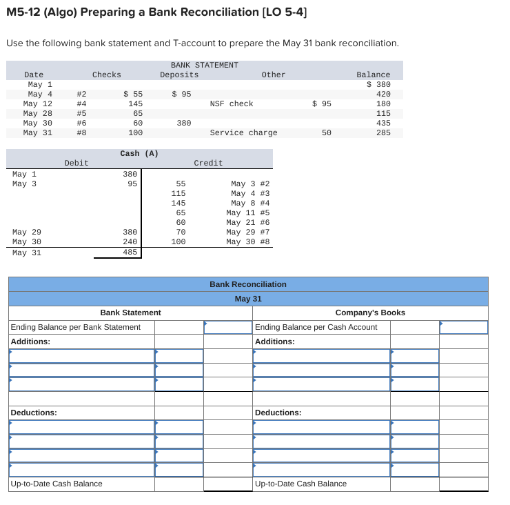 M5-12 (Algo) Preparing a Bank Reconciliation (LO 5-4)
Use the following bank statement and T-account to prepare the May 31 bank reconciliation.
BANK STATEMENT
Deposits
Date
Checks
Other
Balance
May 1
May 4
May 12
May 28
May 30
May 31
$ 380
#2
$ 55
$ 95
420
# 4
145
NSF check
$ 95
180
#5
65
115
#6
60
380
435
#8
100
Service charge
50
285
Cash (A)
Debit
Credit
May 1
May 3
380
May 3 #2
May 4 #3
May 8 #4
May 11 #5
May 21 #6
May 29 #7
May 30 #8
95
55
115
145
65
60
May 29
May 30
May 31
380
70
240
100
485
Bank Reconciliation
May 31
Bank Statement
Company's Books
Ending Balance per Bank Statement
Ending Balance per Cash Account
Additions:
Additions:
Deductions:
Deductions:
Up-to-Date Cash Balance
Up-to-Date Cash Balance
