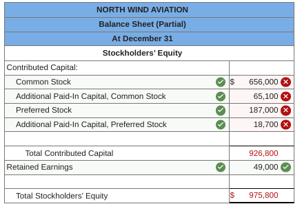 NORTH WIND AVIATION
Balance Sheet (Partial)
At December 31
Stockholders' Equity
Contributed Capital:
Common Stock
24
656,000 X
Additional Paid-In Capital, Common Stock
65,100 X
Preferred Stock
187,000 X
Additional Paid-In Capital, Preferred Stock
18,700 X
Total Contributed Capital
926,800
Retained Earnings
49,000
Total Stockholders' Equity
$
975,800
%24

