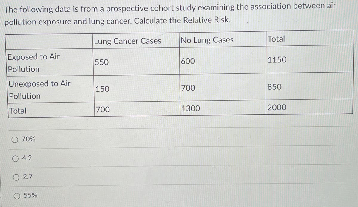 The following data is from a prospective cohort study examining the association between air
pollution exposure and lung cancer. Calculate the Relative Risk.
Lung Cancer Cases
No Lung Cases
Total
Exposed to Air
600
1150
550
Pollution
Unexposed to Air
700
850
150
Pollution
Total
700
1300
2000
70%
4.2
O 2.7
O 55%
