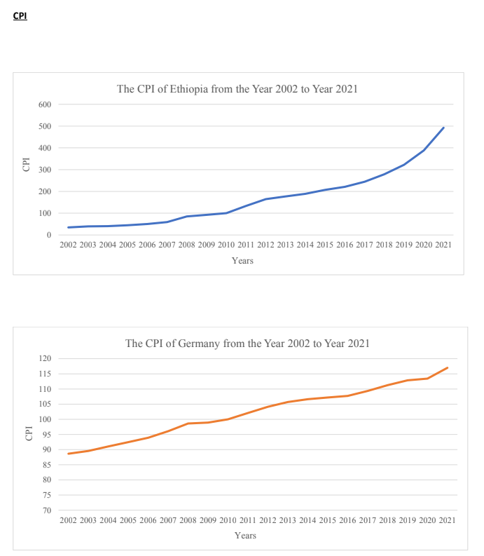 CPI
CPI
600
500
400
300
200
100
0
120
115
110
105
100
95
90
85
80
75
70
The CPI of Ethiopia from the Year 2002 to Year 2021
2002 2003 2004 2005 2006 2007 2008 2009 2010 2011 2012 2013 2014 2015 2016 2017 2018 2019 2020 2021
Years
The CPI of Germany from the Year 2002 to Year 2021
2002 2003 2004 2005 2006 2007 2008 2009 2010 2011 2012 2013 2014 2015 2016 2017 2018 2019 2020 2021
Years