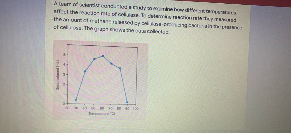 A team of scientist conducted a study to examine how different temperatures
affect the reaction rate of cellulase. To determine reaction rate they measured
the amount of methane released by cellulase-producing bacteria in the presence
of cellulose. The graph shows the data collected.
1.
20
30
40 50 60 70 80 90 100
Temperature ("C)
Gas produced (mL)
