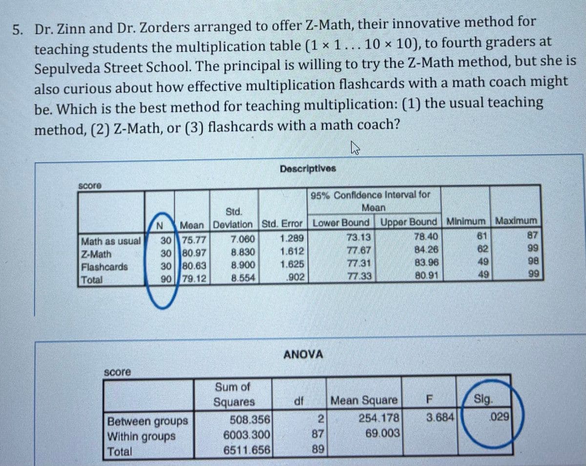 5. Dr. Zinn and Dr. Zorders arranged to offer Z-Math, their innovative method for
teaching students the multiplication table (1 x 1... 10 x 10), to fourth graders at
Sepulveda Street School. The principal is willing to try the Z-Math method, but she is
also curious about how effective multiplication flashcards with a math coach might
be. Which is the best method for teaching multiplication: (1) the usual teaching
method, (2) Z-Math, or (3) flashcards with a math coach?
Descriptives
Score
95% Confidence Interval for
Std.
Mean
Mean Devlation Std. Error Lower Bound Upper Bound Minimum Maximum
73.13
N.
1.289
78.40
61
87
30 75.77
30 80.97
30 80.63
90 79.12
7.060
Math as usual
Z-Math
Flashcards
Total
8.830
1.612
77.67
84.26
62
99
83.96
80.91
98
99
8.900
1.625
77.31
49
8.554
.902
77.33
49
ANOVA
Score
Sum of
Squares
508.356
Sig.
029
IP
Mean Square
254.178
69.003
3.684
Between groups
Within groups
6003.300
87
Total
6511.656
89
2.
