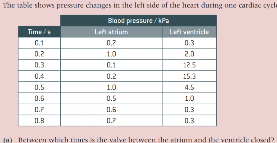 The table shows pressure changes in the left side of the heart during one cardiac cycle
Blood pressure / kPa
Time / s
Left atrium
Left ventricle
0.1
0.7
0.3
0.2
1.0
2.0
0.3
0.1
12.5
0.4
0.2
15.3
0.5
1.0
4.5
0.6
0.5
1.0
0.7
0.6
0.3
0.8
0.7
0.3
Between which times is the valve between the atrium and the ventricle closed?
(a)
