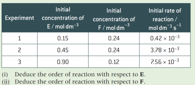 Initial
Initial
Initial rate of
Experiment
concentration of
concentration of
-3
reaction /
-1
E/ mol dm-3
F/ mol dm
mol dm
-3
S
0.15
0.24
0.42 x 10-3
2
0.45
0.24
3.78 x 10-3
3
0.90
0.12
7.56 × 10-3
(i) Deduce the order of reaction with respect to E.
(ii) Deduce the order of reaction with respect to F.
1.
