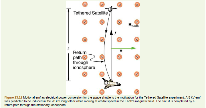 Tethered Satellite
Bearth
Return
path
through
ionosphere
Figure 23.12 Motional emf as electrical power conversion for the space shuttle is the motivation for the Tethered Satellite experiment. A 5 kV emf
was predicted to be induced in the 20 km long tether while moving at orbital speed in the Earth's magnetic field. The circuit is completed by a
return path through the stationary ionosphere.
