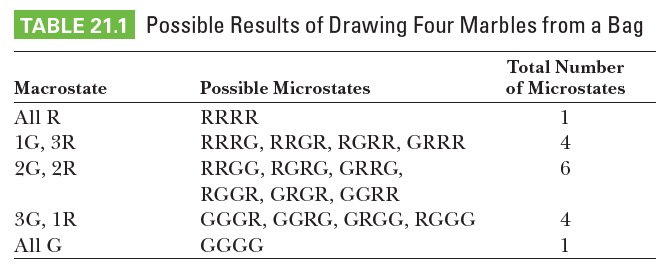 TABLE 21.1 Possible Results of Drawing Four Marbles from a Bag
Total Number
Macrostate
Possible Microstates
of Microstates
All R
RRRR
1
1G, 3R
RRRG, RRGR, RGRR, GRRR
4
2G, 2R
RRGG, RGRG, GRRG,
6.
RGGR, GRGR, GGRR
GGGR, GGRG, GRGG, RGGG
3G, 1R
4
All G
GGGG
1
