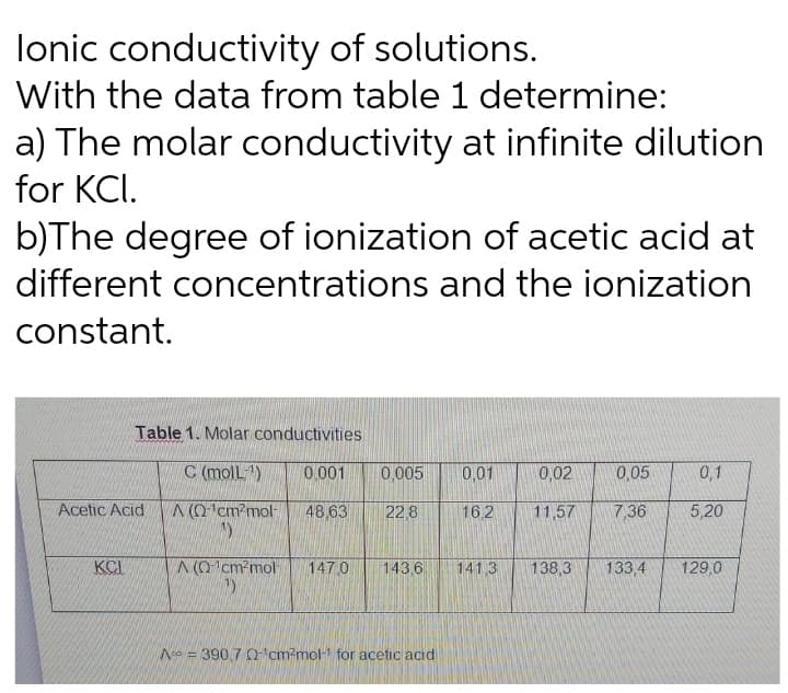 lonic conductivity of solutions.
With the data from table 1 determine:
a) The molar conductivity at infinite dilution
for KCI.
b)The degree of ionization of acetic acid at
different concentrations and the ionization
constant.
Table 1. Molar conductivities
C (molL)
0.001
0,005
0,01
0,02
0,05
0,1
Acetic Acid
A (O cm?mol-
48,63
22 8
16.2
11,57
736
5,20
KCI
A (O'cm?mol
147.0
143 6
141 3
138,3
133,4
129,0
Noo = 390 7 O cm?mol- for acetic acid
