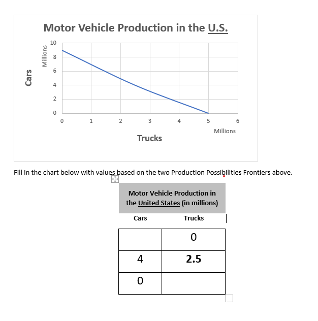 Motor Vehicle Production in the U.S.
10
6
4
2
1
2
3
5
6
Millions
Trucks
Fill in the chart below with values based on the two Production Possibilities Frontiers above.
田
Motor Vehicle Production in
the United States (in millions)
Cars
Trucks
4
2.5
Cars
Millions
