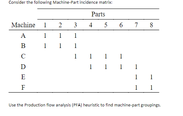 Consider the following Machine-Part incidence matrix:
Parts
Machine
1
2
3
4
5
6
7
8
A
1
1
1
1
1
1
C
1 1 1 1
D
1
1 1 1
E
1
1
F
1
1
Use the Production flow analysis (PFA) heuristic to find machine-part groupings.

