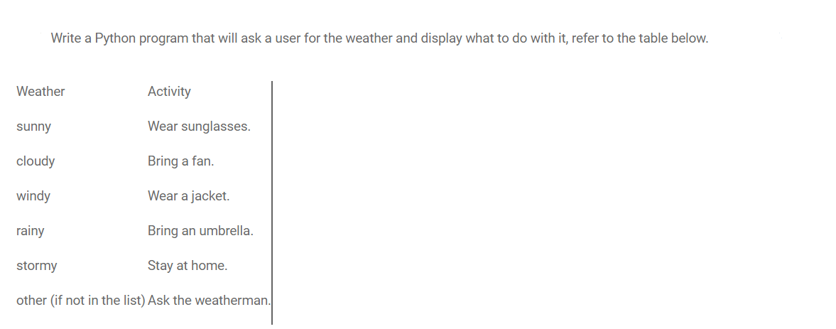 Write a Python program that will ask a user for the weather and display what to do with it, refer to the table below.
Weather
Activity
sunny
Wear sunglasses.
cloudy
Bring a fan.
windy
Wear a jacket.
rainy
Bring an umbrella.
stormy
Stay at home.
other (if not in the list) Ask the weatherman.
