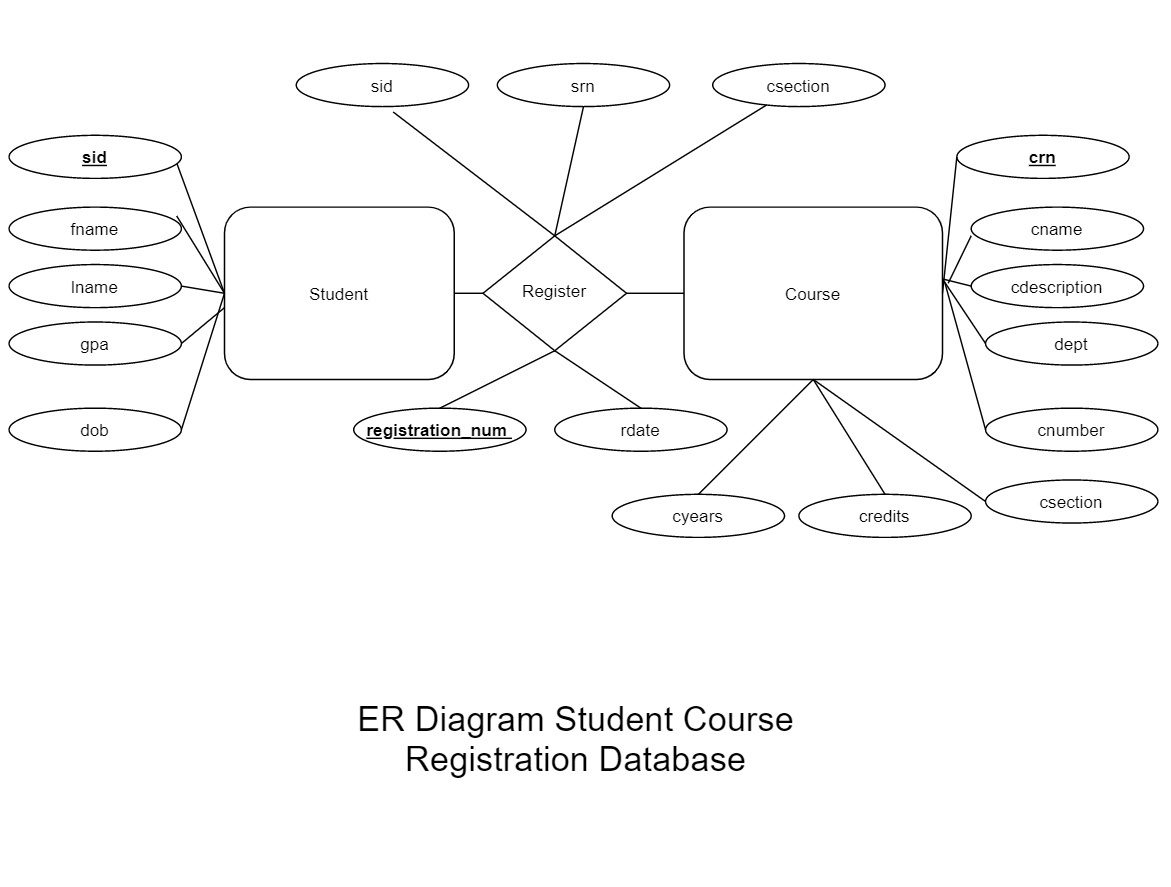 sid
srn
csection
sid
crn
fname
cname
Iname
Student
Register
Course
cdescription
gpa
dept
dob
registration_num
rdate
cnumber
csection
cyears
credits
ER Diagram Student Course
Registration Database
