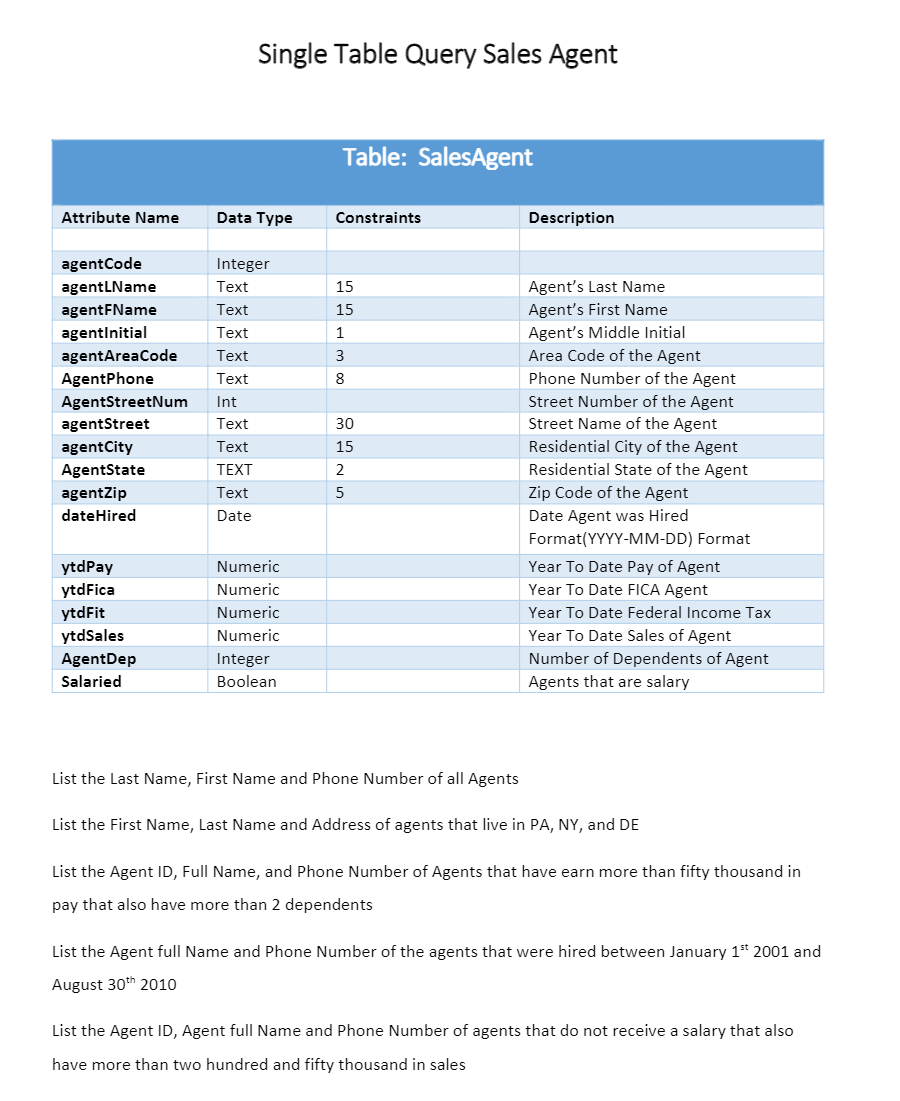 Single Table Query Sales Agent
Table: SalesAgent
Attribute Name
Data Type
Constraints
Description
agentCode
Integer
agentLName
Text
15
Agent's Last Name
agentFName
Тext
15
Agent's First Name
Agent's Middle Initial
Area Code of the Agent
agentinitial
Text
1
agentAreaCode
Тext
3
AgentPhone
Тext
Phone Number of the Agent
Int
Street Number of the Agent
Street Name of the Agent
AgentStreetNum
agentStreet
Тext
30
Residential City of the Agent
Residential State of the Agent
Zip Code of the Agent
agentCity
Text
15
AgentState
TEXT
2
agentzip
Text
dateHired
Date
Date Agent was Hired
Format(YYYY-MM-DD) Format
ytdPay
Numeric
Year To Date Pay of Agent
ytdFica
Numeric
Year To Date FICA Agent
ytdFit
ytdSales
Numeric
Year To Date Federal Income Tax
Numeric
Year To Date Sales of Agent
AgentDep
Integer
Number of Dependents of Agent
Salaried
Boolean
Agents that are salary
List the Last Name, First Name and Phone Number of all Agents
List the First Name, Last Name and Address of agents that live in PA, NY, and DE
List the Agent ID, Full Name, and Phone Number of Agents that have earn more than fifty thousand in
pay that also have more than 2 dependents
List the Agent full Name and Phone Number of the agents that were hired between January 1st 2001 and
August 30th 2010
List the Agent ID, Agent full Name and Phone Number of agents that do not receive a salary that also
have more than two hundred and fifty thousand in sales
