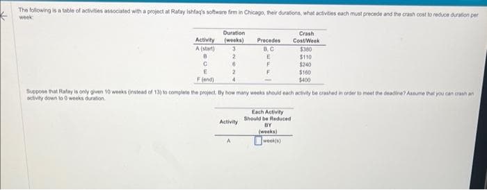 The following is a table of activities associated with a project at Rafay Ishfaq's software firm in Chicago, their durations, what activities each must precede and the crash cost to reduce duration per
←
week:
Crash
Cost/Week
Activity
A (start)
B
С
E
F(end)
Duration
(weeks)
3
2
6
2
Activity
A
Precedes
B, C
E
F
F
Suppose that Rafay is only given 10 weeks (instead of 13) to complete the project. By how many weeks should each activity be crashed in order to meet the deadline? Assume that you can crash an
activity down to 0 weeks duration
$380
$110
$240
$160
$400
Each Activity
Should be Reduced
BY