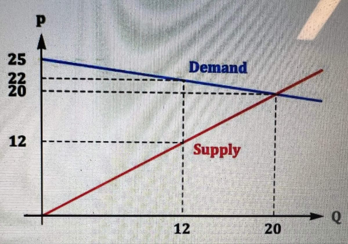 25
t
12
P
Demand
12
Supply
20
Q