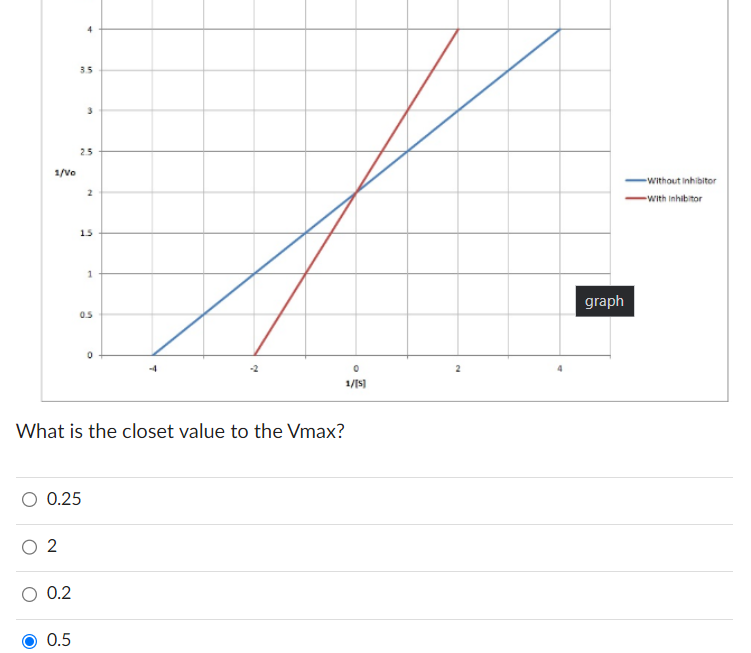 1/Vo
O 2
0.2
4
3.5
0.5
2.5
0.25
2
1.5
What is the closet value to the Vmax?
1
0.5
0
0
1/[s]
2
graph
-Without inhibitor
With Inhibitor