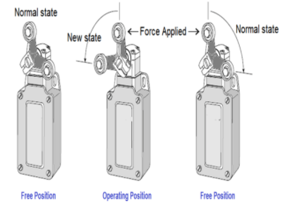 Normal state
New state
<Force Applied → 6
Normal state
Free Position
Operating Position
Free Position
