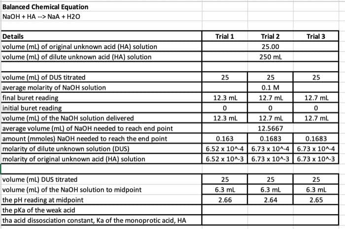 Balanced Chemical Equation
NaOH + HA --> NaA + H2O
Details
volume (mL) of original unknown acid (HA) solution
volume (mL) of dilute unknown acid (HA) solution
volume (mL) of DUS titrated
average molarity of NaOH solution
final buret reading
initial buret reading
volume (mL) of the NaOH solution delivered
average volume (mL) of NaOH needed to reach end point
amount (mmoles) NaOH needed to reach the end point
molarity of dilute unknown solution (DUS)
molarity of original unknown acid (HA) solution
volume (mL) DUS titrated
volume (mL) of the NaOH solution to midpoint
the pH reading at midpoint
the pka of the weak acid
tha acid dissosciation constant, Ka of the monoprotic acid, HA
Trial 1
25
12.3 mL
12.3 mL
0.163
6.52 x 10^-4
6.52 x 10^-3
25
6.3 mL
2.66
Trial 2
25.00
250 mL
25
0.1 M
12.7 mL
0
12.7 mL
12.5667
0.1683
6.73 x 10^-4
6.73 x 10^-3
25
6.3 mL
2.64
Trial 3
25
12.7 mL
0
12.7 ml
0.1683
6.73 x 10^-4
6.73 x 10^-3
25
6.3 mL
2.65