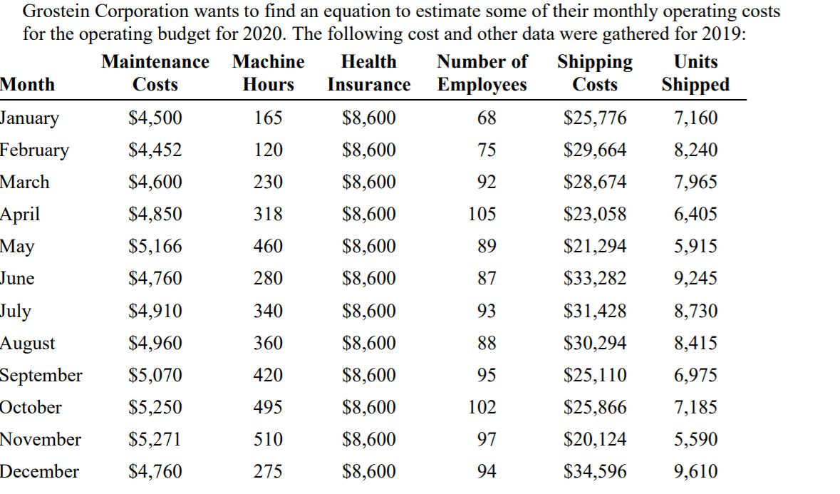 Grostein Corporation wants to find an equation to estimate some of their monthly operating costs
for the operating budget for 2020. The following cost and other data were gathered for 2019:
Maintenance
Мachine
Health
Number of
Shipping
Costs
Units
Month
Costs
Hours
Insurance
Employees
Shipped
January
February
$4,500
165
$8,600
68
$25,776
7,160
$4,452
120
$8,600
75
$29,664
8,240
March
$4,600
230
$8,600
92
$28,674
7,965
April
Мay
$4,850
318
$8,600
105
$23,058
6,405
$5,166
460
$8,600
89
$21,294
5,915
June
$4,760
280
$8,600
87
$33,282
9,245
July
$4,910
340
$8,600
93
$31,428
8,730
August
$4,960
360
$8,600
88
$30,294
8,415
September
$5,070
420
$8,600
95
$25,110
6,975
October
$5,250
495
$8,600
102
$25,866
7,185
November
$5,271
510
$8,600
97
$20,124
5,590
December
$4,760
275
$8,600
94
$34,596
9,610
