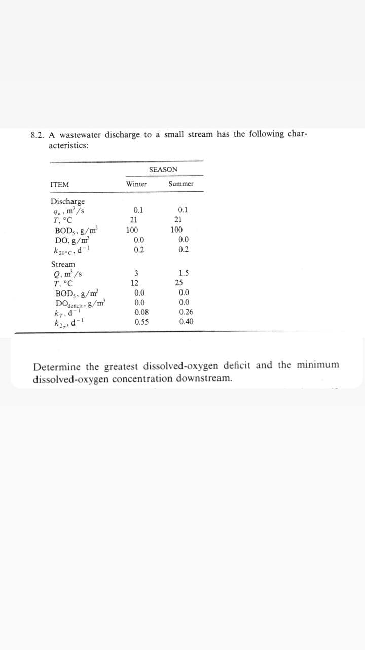 8.2. A wastewater discharge to a small stream has the following char-
acteristics:
ITEM
Discharge
9 m/s
T, °C
BOD,, g/m³
DO, g/m³
K 20°C.d1
Stream
Q, m³/s
T, °C
BOD,, g/m²
DO deficit 8/m³
Kr.d-1"
k₂,, d-1
Winter
0.1
21
100
0.0
0.2
3
12
SEASON
0.0
0.0
0.08
0.55
Summer
0.1
21
100
0.0
0.2
1.5
25
0.0
0.0
0.26
0.40
Determine the greatest dissolved-oxygen deficit and the minimum
dissolved-oxygen concentration downstream.