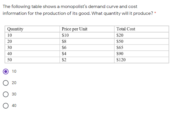 The following table shows a monopolist's demand curve and cost
information for the production of its good. What quantity will it produce? *
Quantity
Price per Unit
Total Cost
10
$10
$20
20
$8
$50
30
$6
$65
40
$4
$90
50
$2
$120
10
30
O 40
20

