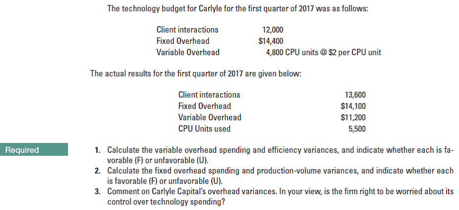 The technology budget for Carlyle for the first quarter of 2017 was as follows:
Client interactions
12,000
Fixed Overhead
$14,400
Variable Overhead
4,800 CPU units @ $2 per CPU unit
The actual results for the first quarter of 2017 are given below:
Client interactions
13,600
$14,100
Fixed Overhead
Variable Overhead
$11,200
CPU Units used
5,500
1. Calculate the variable overhead spending and efficiency variances, and indicate whether each is fa-
vorable (F) or unfavorable (U).
2. Calculate the fixed overhead spending and production-volume variances, and indicate whether each
is favorable (F) or unfavorable (U).
3. Comment on Carlyle Capital's overhead variances. In your view, is the firm right to be worried about its
control over technology spending?
Required
