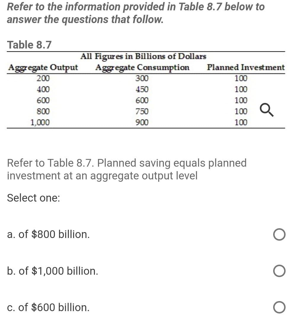 Refer to the information provided in Table 8.7 below to
answer the questions that follow.
Table 8.7
All Figures in Billions of Dollars
Aggregate Output
200
Aggregate Consumption
300
Planned Investment
100
400
450
100
600
600
100
800
750
100
1,000
900
100
Refer to Table 8.7. Planned saving equals planned
investment at an aggregate output level
Select one:
a. of $800 billion.
b. of $1,000 billion.
c. of $600 billion.
