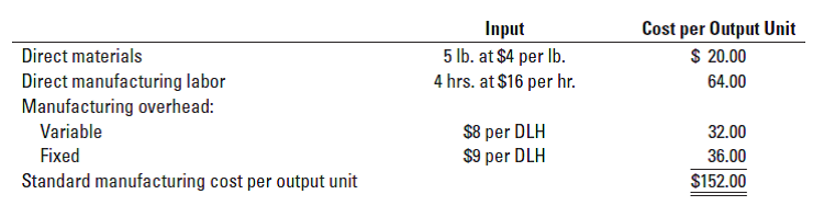Cost per Output Unit
$ 20.00
Input
5 lb. at $4 per Ib.
4 hrs. at $16 per hr.
Direct materials
Direct manufacturing labor
Manufacturing overhead:
64.00
$8 per DLH
$9 per DLH
Variable
32.00
Fixed
36.00
Standard manufacturing cost per output unit
$152.00
