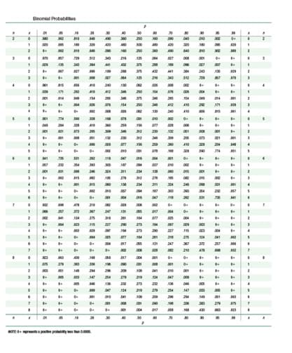 Binomial Probabtes
30
30
20
30
250
300
420
AN
250
343
216
A
20
24 30
2
250 N
no as
an
20 1
an
2
204
2
211
A 210
m 3r
s a17 0 0. +
2
2
. 0-
A
A 01 0+
an
2
279
219
2 1 0
210
24 147 m m
200
%3D
20
wore tap pty
は 音: 黑 品 a ょ日田
E 出出西同面:ょ 源云:ょょ ょ
出は よ 品aaょ国Na44
