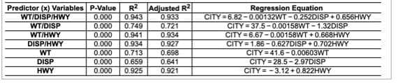 Adjusted R2
0.933
0.721
Regression Equation
CITY = 6.82 - 0.00132WT - 0.252DISP + 0.656HWY
R2
Predictor (x) Variables P-Value
WT/DISP/HWY
0.000
0.943
WT/DISP
0.000
0.749
CITY = 37.5-0.00158WT - 1.32DISP
WT/HWY
0.000
0.941
0.934
CITY = 6.67 - 0.00158WT +0.668HWY
DISP/HWY
0.927
CITY = 1.86 - 0.627DISP +0.702HWY
CITY = 41.6 -0.00603WT
0.000
0.934
WT
0.000
0.713
0.698
DISP
0.000
0.659
0.641
CITY = 28.5 - 2.97DISP
HWY
0.000
0.925
0.921
CITY = -3.12+0.822HWY
